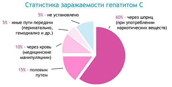 Как оценить влияние препарата ледипасвир на организм больного вирусным гепатитом С- фото № 3 Как оценить влияние препарата ледипасвир на организм больного вирусным гепатитом С