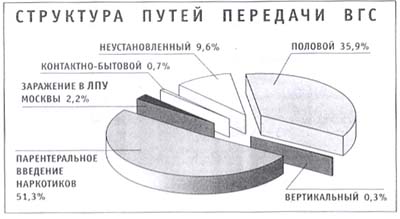 Источники инфицирования гепатитом С- фото № 1 Источники инфицирования гепатитом С